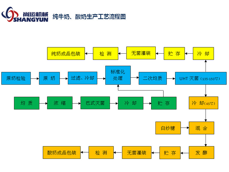 純牛奶、酸奶生產(chǎn)工藝